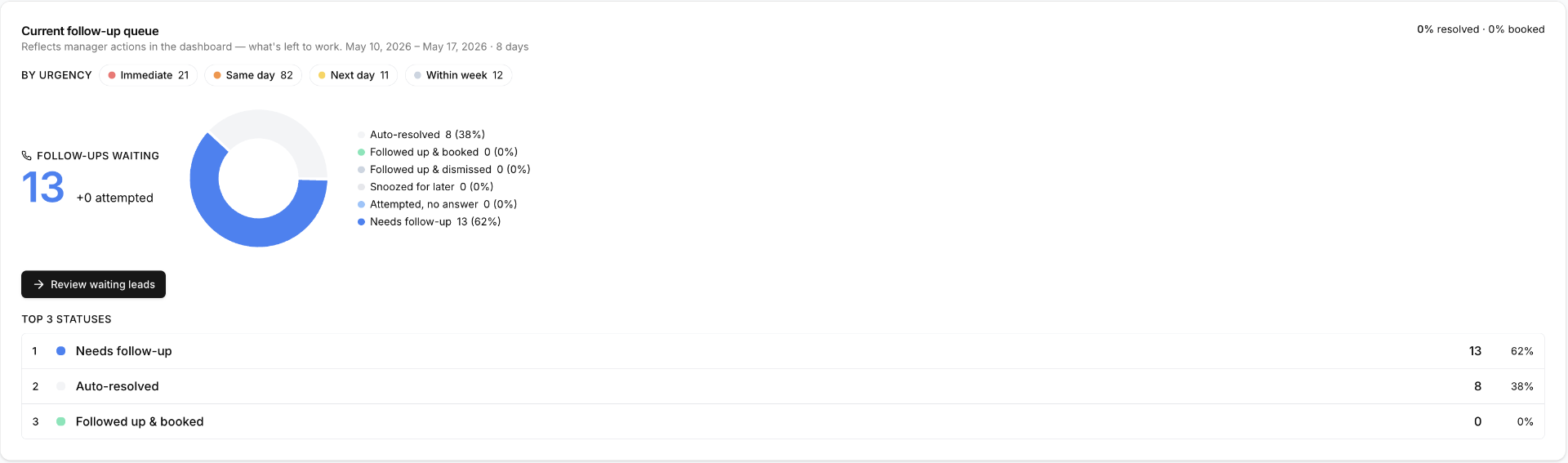 Current Follow-Up Queue in Arch showing leads ranked by urgency with a status breakdown and top statuses table