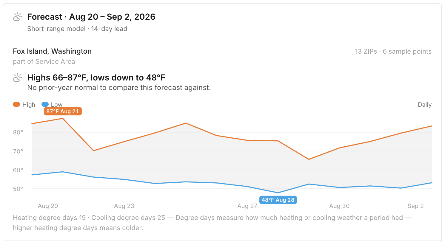 Ask Arch weather forecast showing a 14-day temperature outlook for a service area