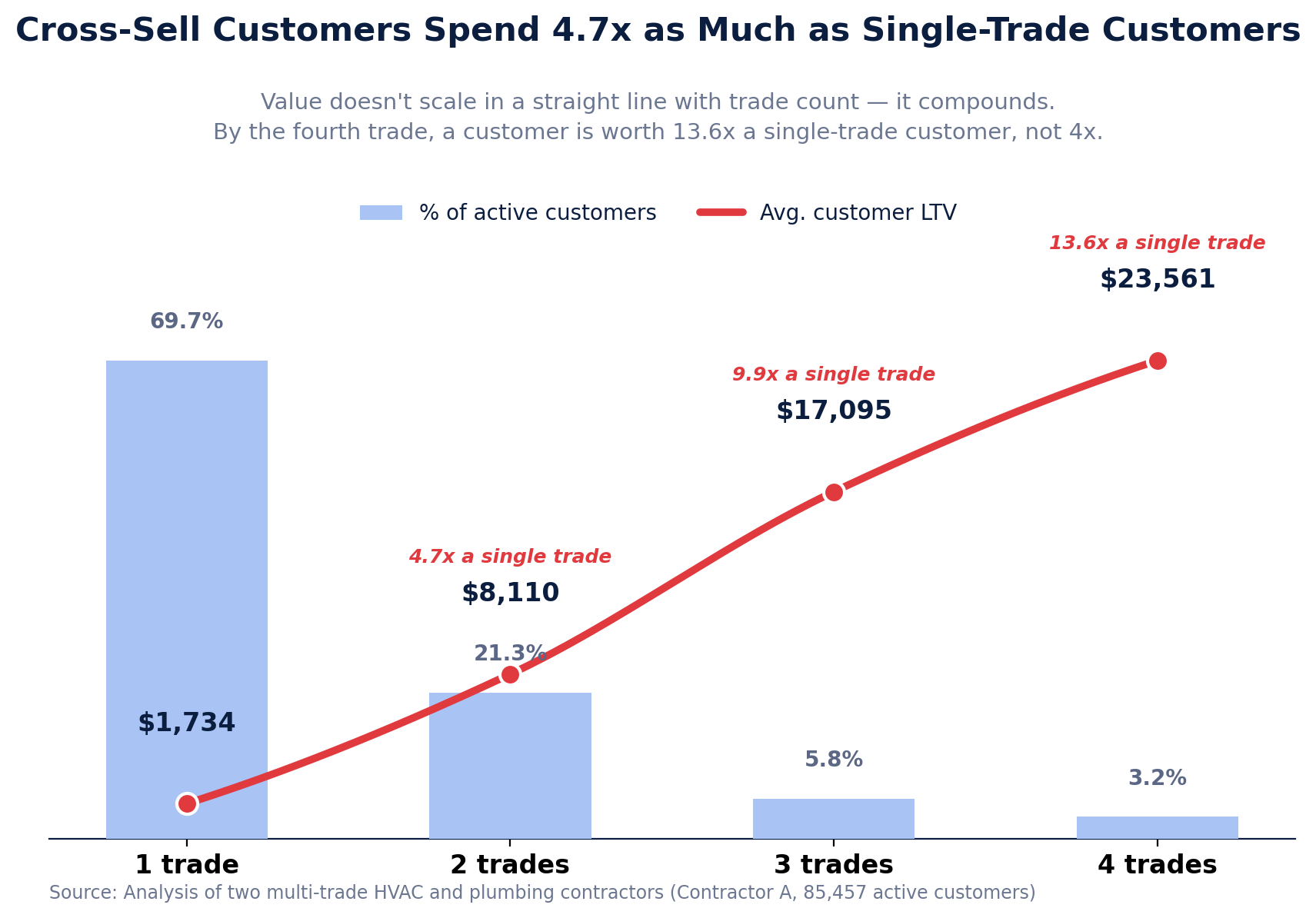 The Cross-Sell Gap: Why Multi-Trade Contractors Leave Money on the Table