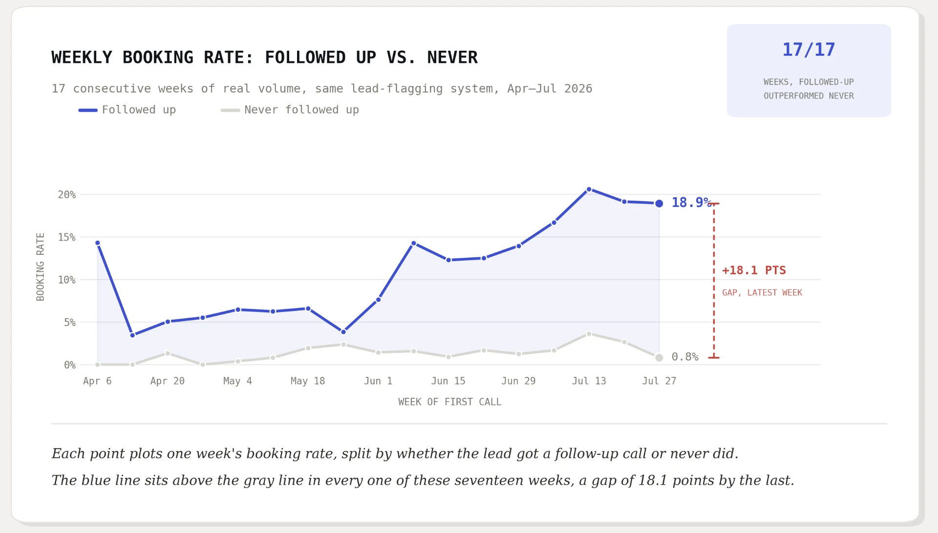 How a Follow-Up Call Drives Marketing ROI by 8.4x