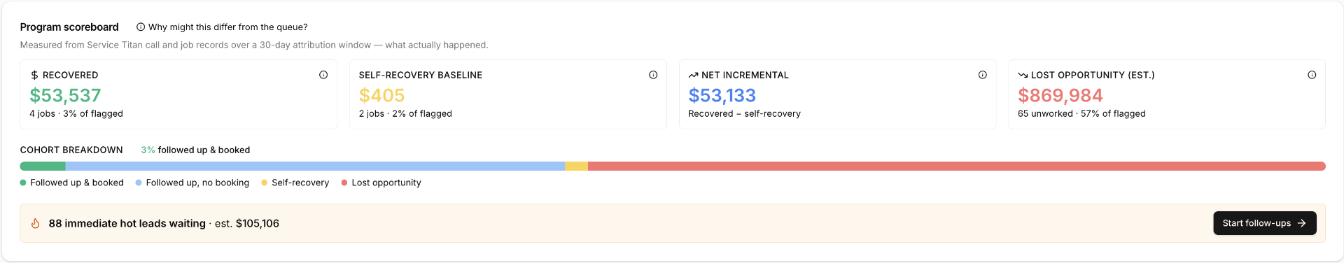 Program Scoreboard showing recovered revenue, self-recovery baseline, net incremental, and lost opportunity from a 30-day attribution window