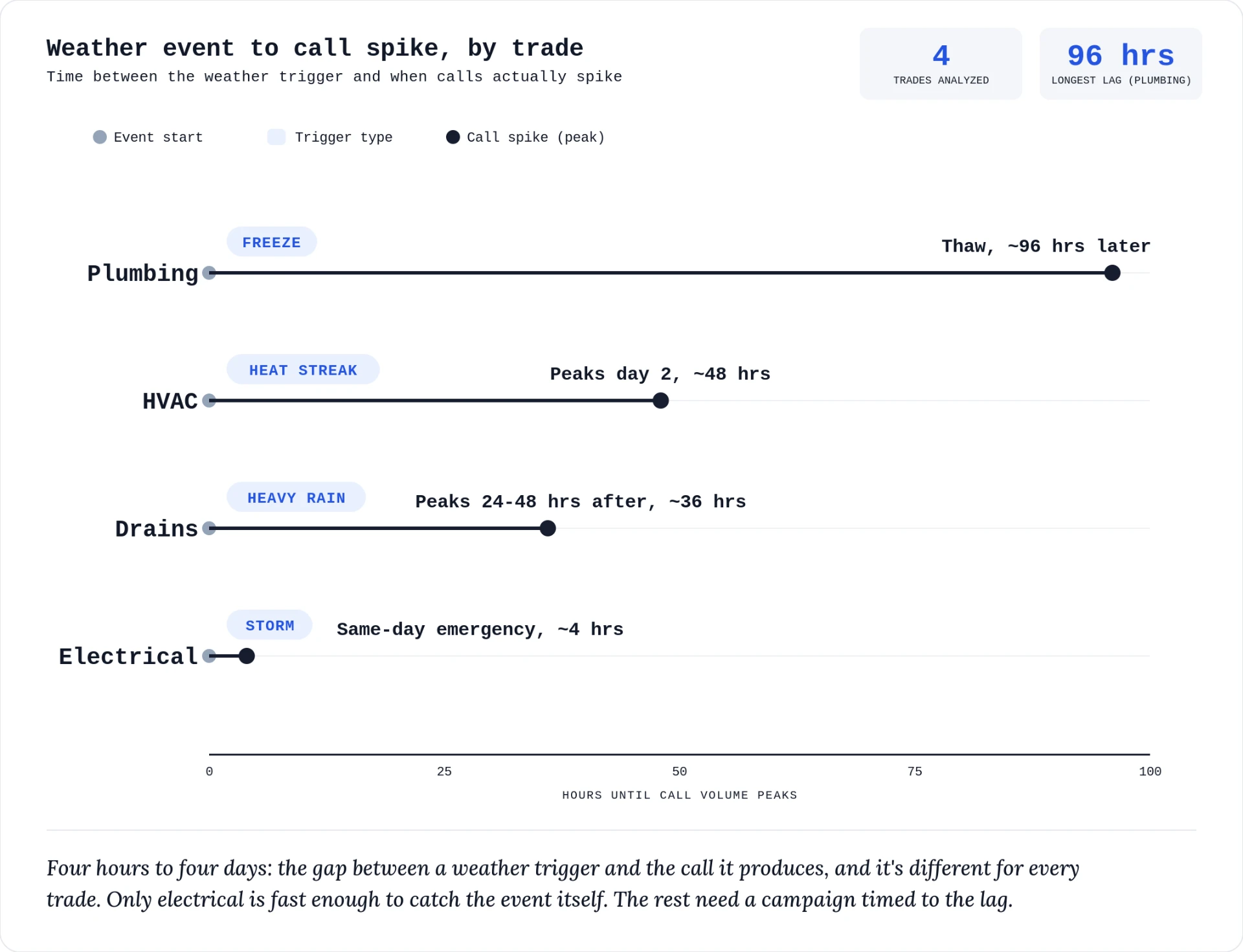 Weather event to call spike, by trade: time between the weather trigger and when calls actually spike