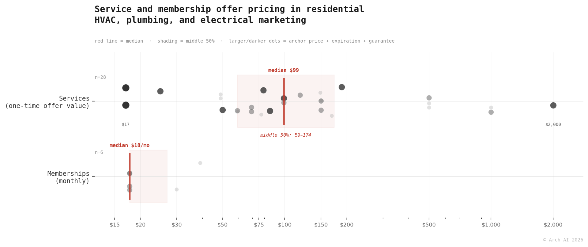 Service and membership offer pricing in residential HVAC, plumbing, and electrical marketing. Dot plot showing service offers ranging from $17 to $2,000 with a median of $99, and membership offers clustering at $17-18 per month.