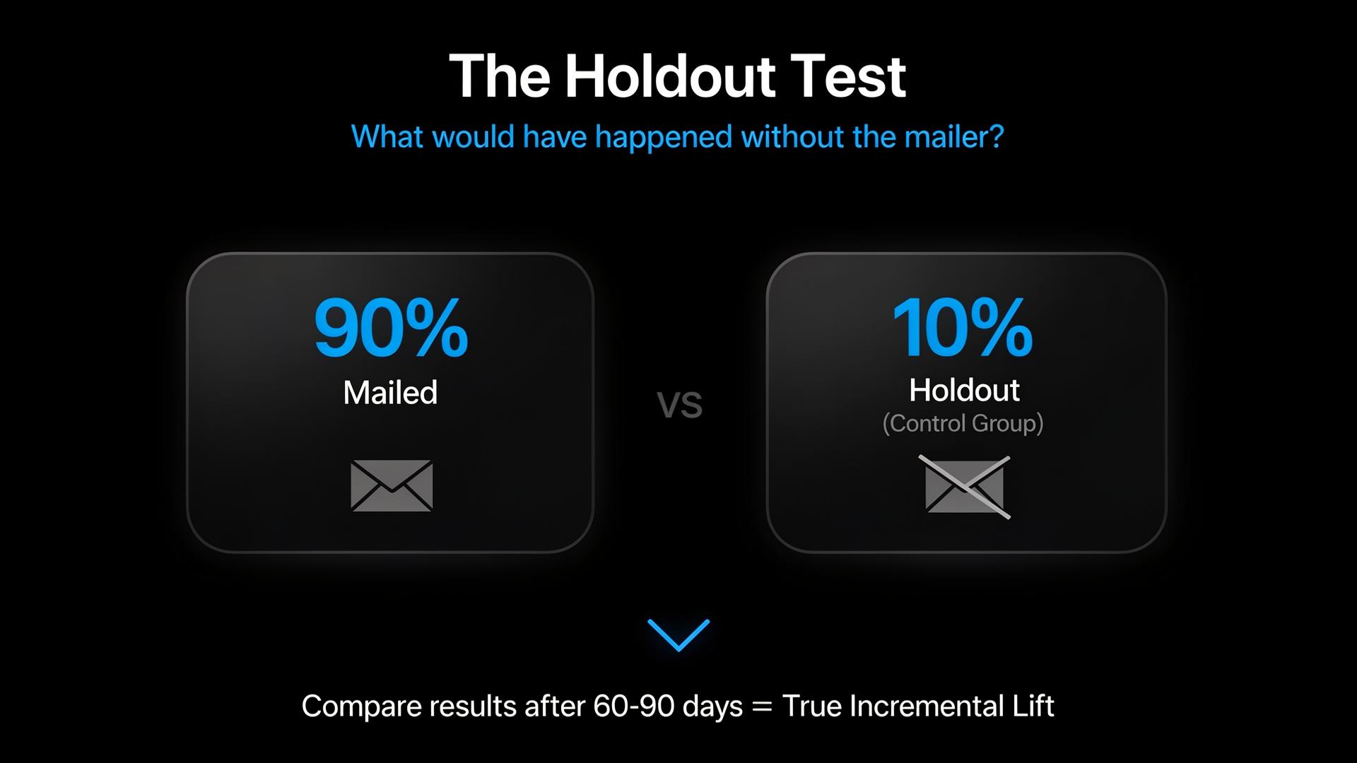 The Holdout Test diagram showing 90% mailed group vs 10% holdout group comparison