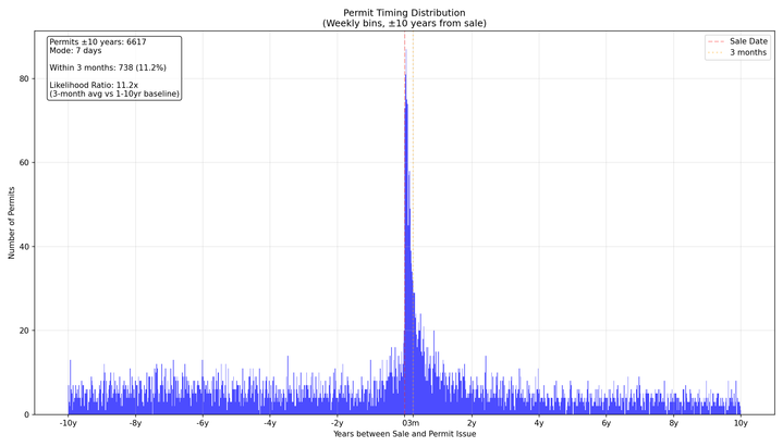 Permit Timing Distribution chart showing 6,617 HVAC permits clustered within 3 months of home sale date, with an 11.2x likelihood ratio