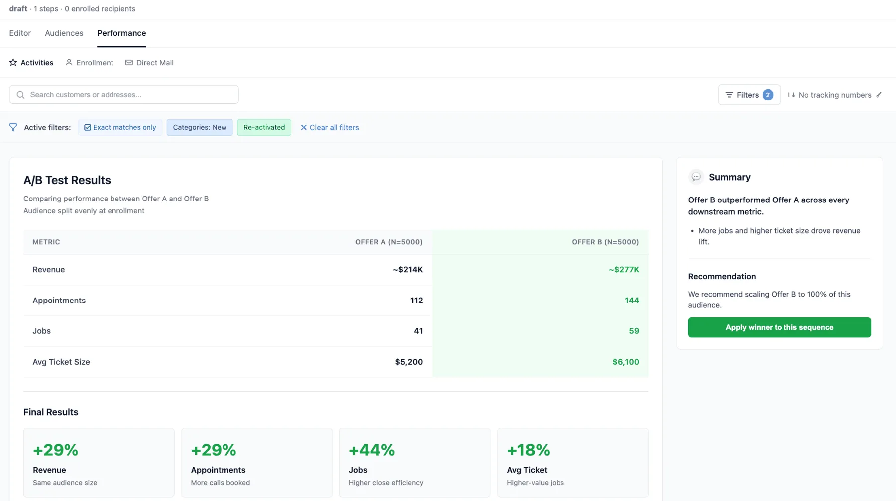 Arch A/B Test Results showing Offer B outperforming Offer A with +29% revenue lift