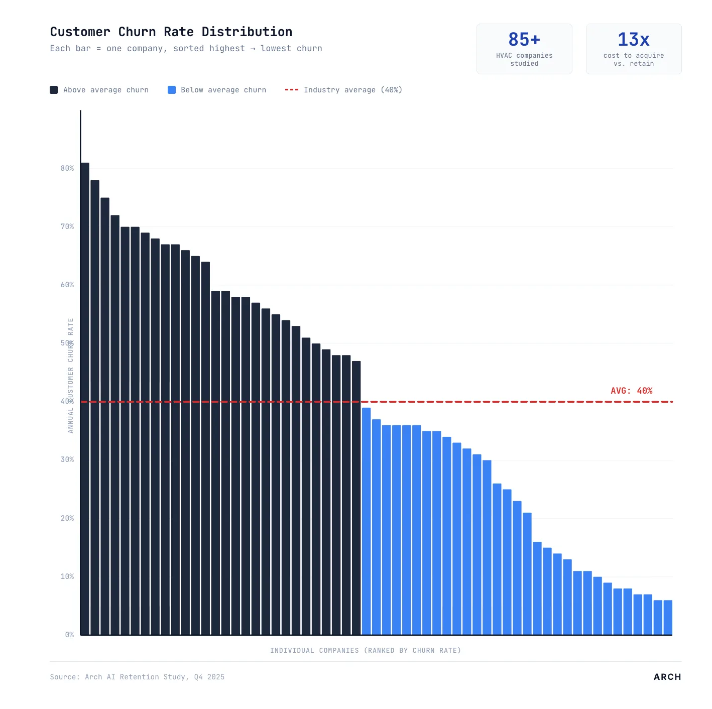 Customer Churn Rate Distribution chart showing 85+ HVAC companies ranked by churn rate, with industry average at 40%