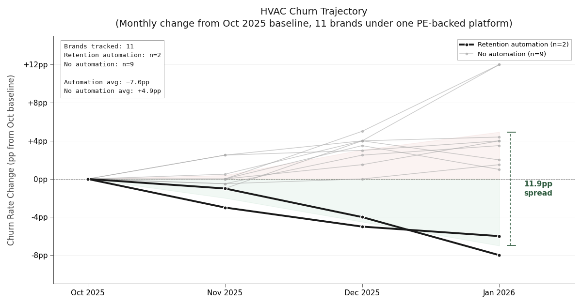 HVAC Churn Trajectory chart showing 11 brands from Oct 2025 to Jan 2026 — 2 with retention automation reduced churn by 7pp while 9 without saw churn increase by 4.9pp, an 11.9pp spread