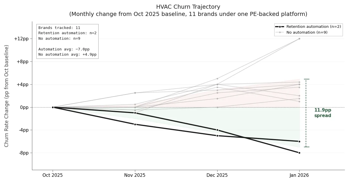 HVAC Churn Trajectory chart showing 11.9pp spread between Arch automation brands and non-automation brands over 4 months